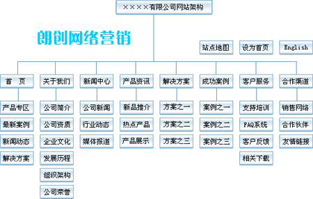 網(wǎng)站建設需要重點考慮網(wǎng)站內(nèi)容及結構的建立