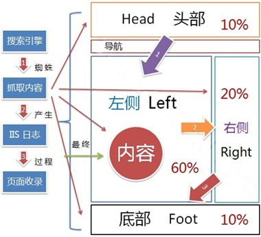 新手網(wǎng)站優(yōu)化必知的六大seo技術(shù)基礎(chǔ)