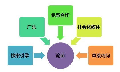 提高網(wǎng)站訪問量和流量的八種方法