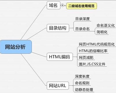 朗創(chuàng)營銷談做好網站seo優(yōu)化的三大基本點