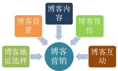 企業(yè)或個(gè)人應(yīng)該如何做好博客營銷