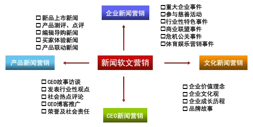 朗創(chuàng)營(yíng)銷:軟文營(yíng)銷品牌推廣的優(yōu)勢(shì)