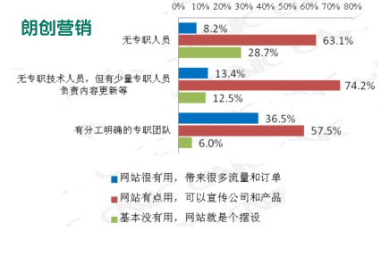 中小企業(yè)網站不能夠帶來效益的原因