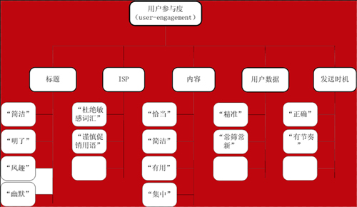 郵件營(yíng)銷(xiāo)用戶參與度,郵件營(yíng)銷(xiāo)打開(kāi)率