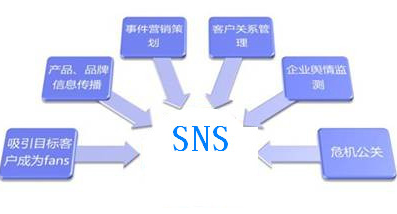 企業(yè)SNS營(yíng)銷推廣,SNS營(yíng)銷技巧,SNS營(yíng)銷如何做