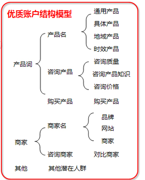 百度競(jìng)價(jià)賬戶(hù)優(yōu)化策略,百度競(jìng)價(jià)托管,競(jìng)價(jià)賬戶(hù)五星質(zhì)量度