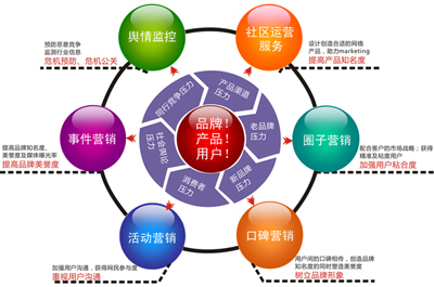 如何開(kāi)展網(wǎng)絡(luò)營(yíng)銷,產(chǎn)品推廣營(yíng)銷,網(wǎng)絡(luò)營(yíng)銷開(kāi)展