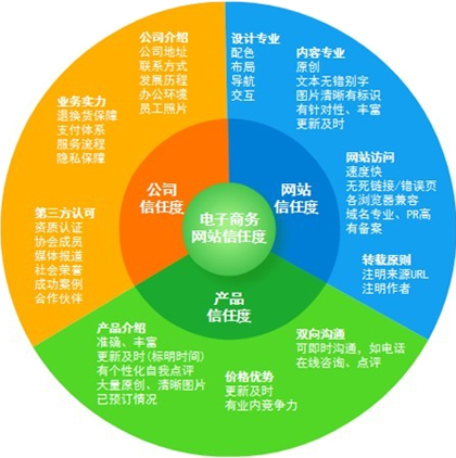 網(wǎng)站的信任度,如何提高網(wǎng)站用戶體驗,網(wǎng)站訪客的信任