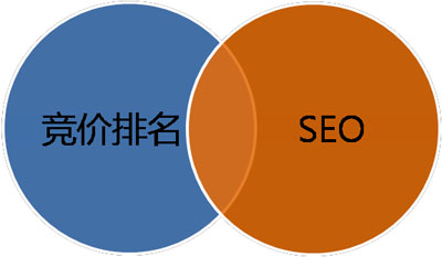 SEO與PPC,ppc競價(jià)推廣的前景,seo前景如何