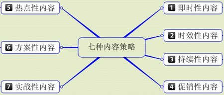 內(nèi)容營(yíng)銷(xiāo),軟文營(yíng)銷(xiāo),網(wǎng)站內(nèi)容質(zhì)量