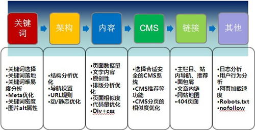 電子商務(wù)網(wǎng)站SEO優(yōu)化,電商SEO優(yōu)化,電商網(wǎng)站運(yùn)營(yíng)