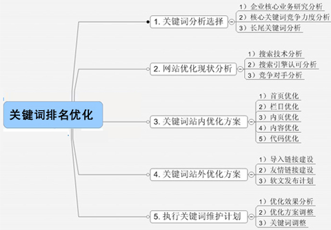 關(guān)鍵詞排名優(yōu)化,百度搜索關(guān)鍵詞排名,關(guān)鍵詞優(yōu)化