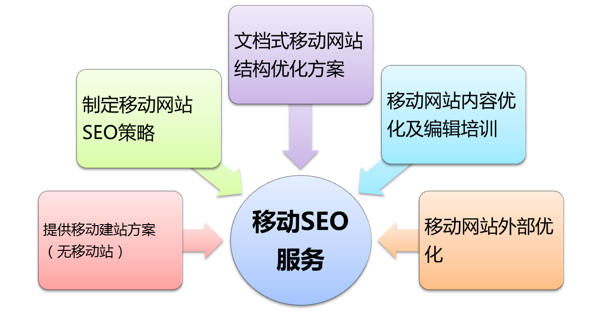 移動搜索引擎優(yōu)化