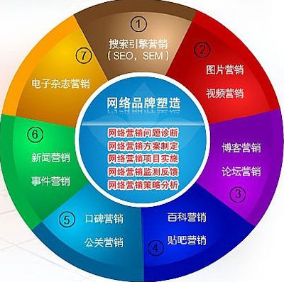 網(wǎng)絡營銷方法,網(wǎng)絡營銷策略,網(wǎng)絡營銷方式