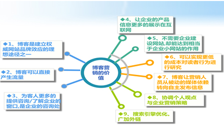 企業(yè)博客營銷,企業(yè)博客推廣,博客營銷推廣