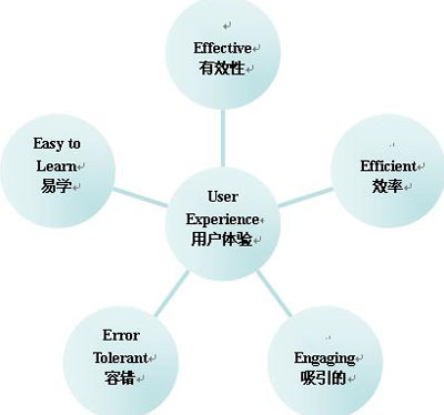 網站建設優(yōu)化,網站體驗設計,網站用戶體驗