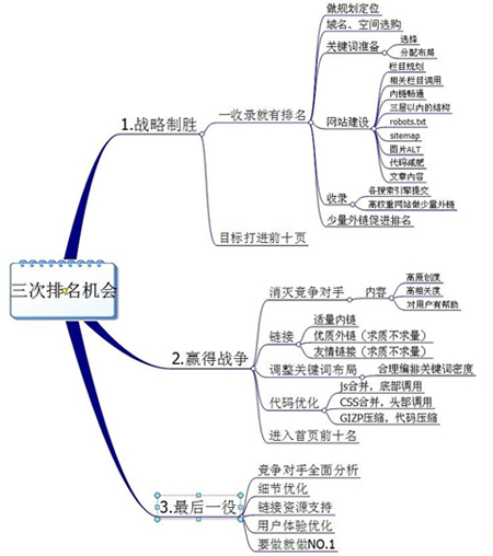 網(wǎng)站關鍵詞布局,網(wǎng)站關鍵詞優(yōu)化,網(wǎng)站關鍵詞設置