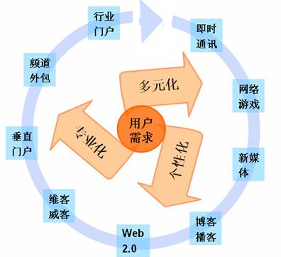 網(wǎng)站用戶體驗,網(wǎng)站用戶需求,用戶需求分析,