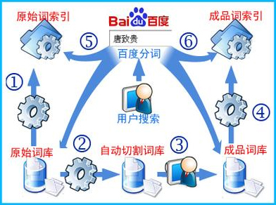 百度優(yōu)化算法,利于搜索引擎排名,百度搜索引擎算法