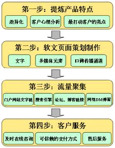 軟文營銷,軟文推廣,軟文外鏈建設