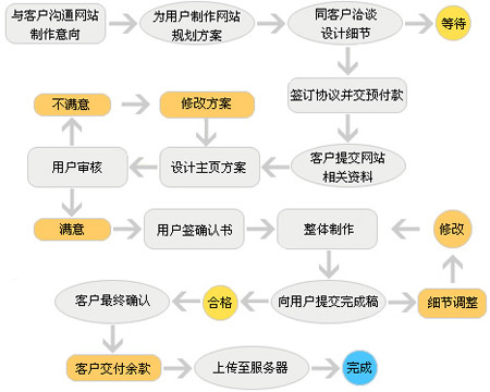 企業(yè)網(wǎng)站改版,網(wǎng)站改版流程,網(wǎng)站改版方案