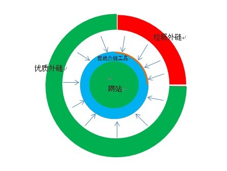 百度算法,優(yōu)質鏈接,高質量外鏈