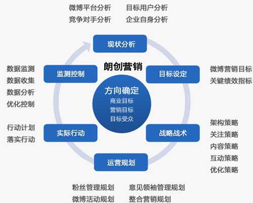 企業(yè)微博營(yíng)銷(xiāo),企業(yè)微博營(yíng)銷(xiāo)技巧,企業(yè)微博營(yíng)銷(xiāo)方案