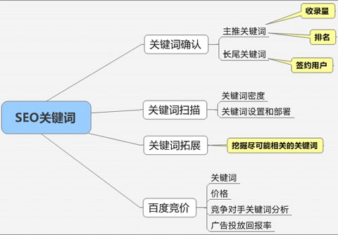 網(wǎng)站關(guān)鍵詞排名,關(guān)鍵詞難度分析,關(guān)鍵詞優(yōu)化分析