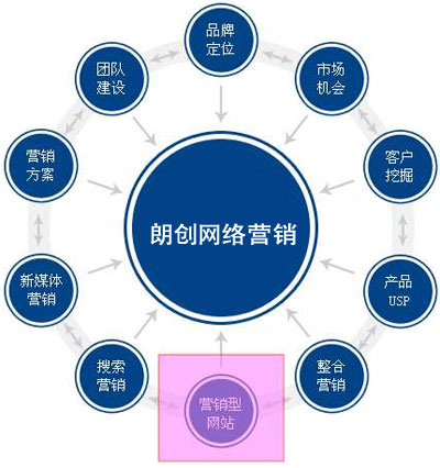 營銷型網(wǎng)站建設,網(wǎng)站結構設置,網(wǎng)站用戶體驗