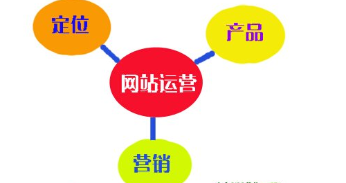 決定網(wǎng)站運(yùn)營成功的五個方法